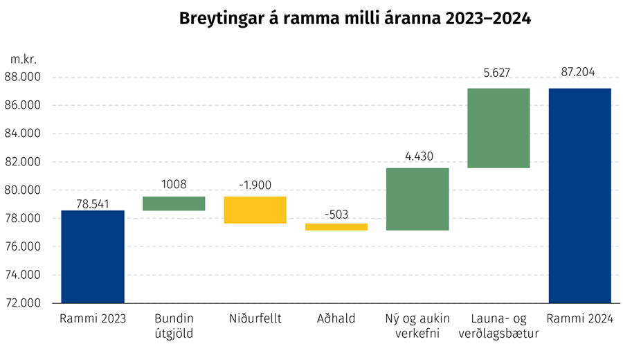 Fjárhagsleg þróun málefnasviðsins og einstakra málaflokka á tímabilinu 2022–2024