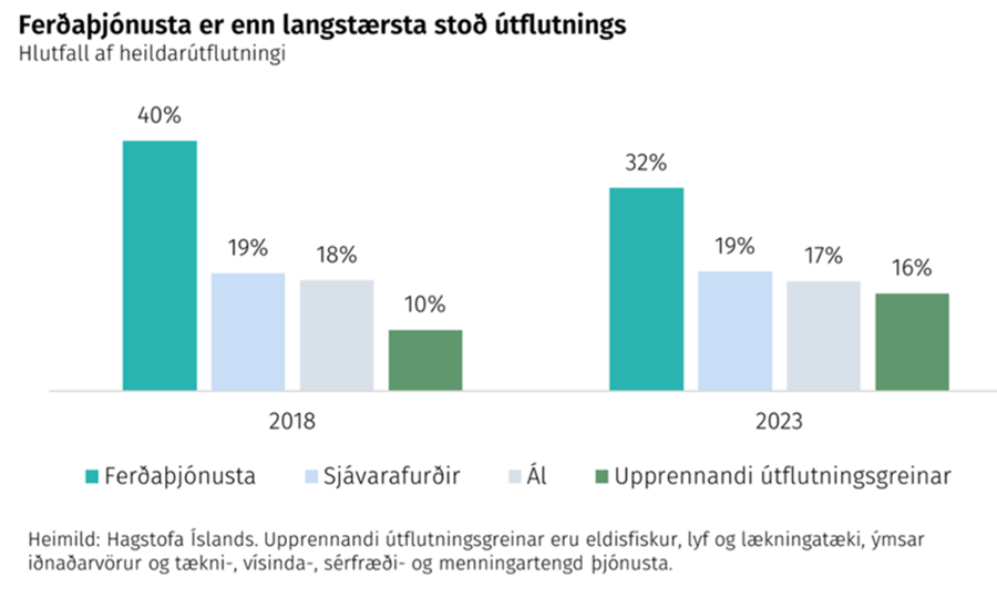 Ferðaþjónusta er enn langstærsta stoð útflutnings