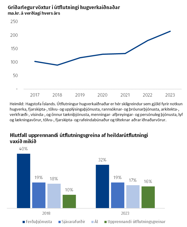 Gríðarlegur vöxtur í útflutningi hugverkaiðnaðar. Hlutfall upprennandi útflutningsgreina.