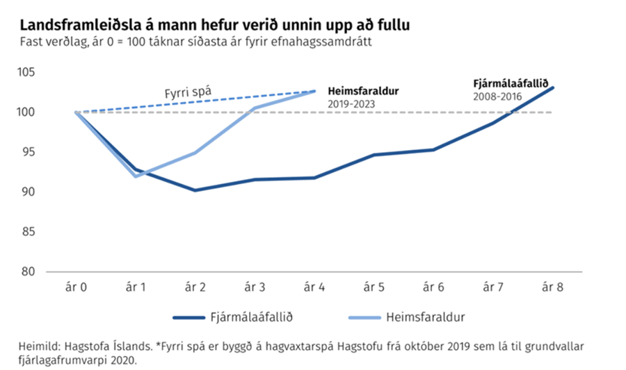 Landsframleiðsla á mann hefur verið unnin upp að fullu