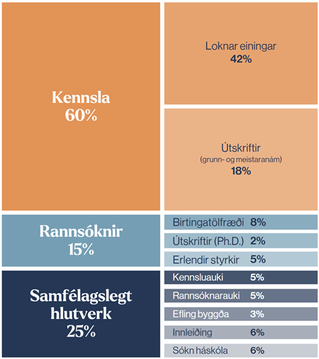 Skipting liðlega 38 ma. kr. sem úthlutað er í gegnum fjármögnunarlíkanið verður skipt eftir þremur flokkum og tíu undirflokkum