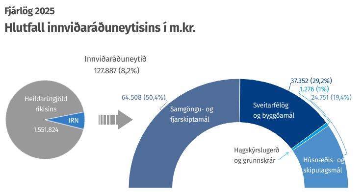 Hlutfall innviðaráðuneytisins í fjárlögum 2025.