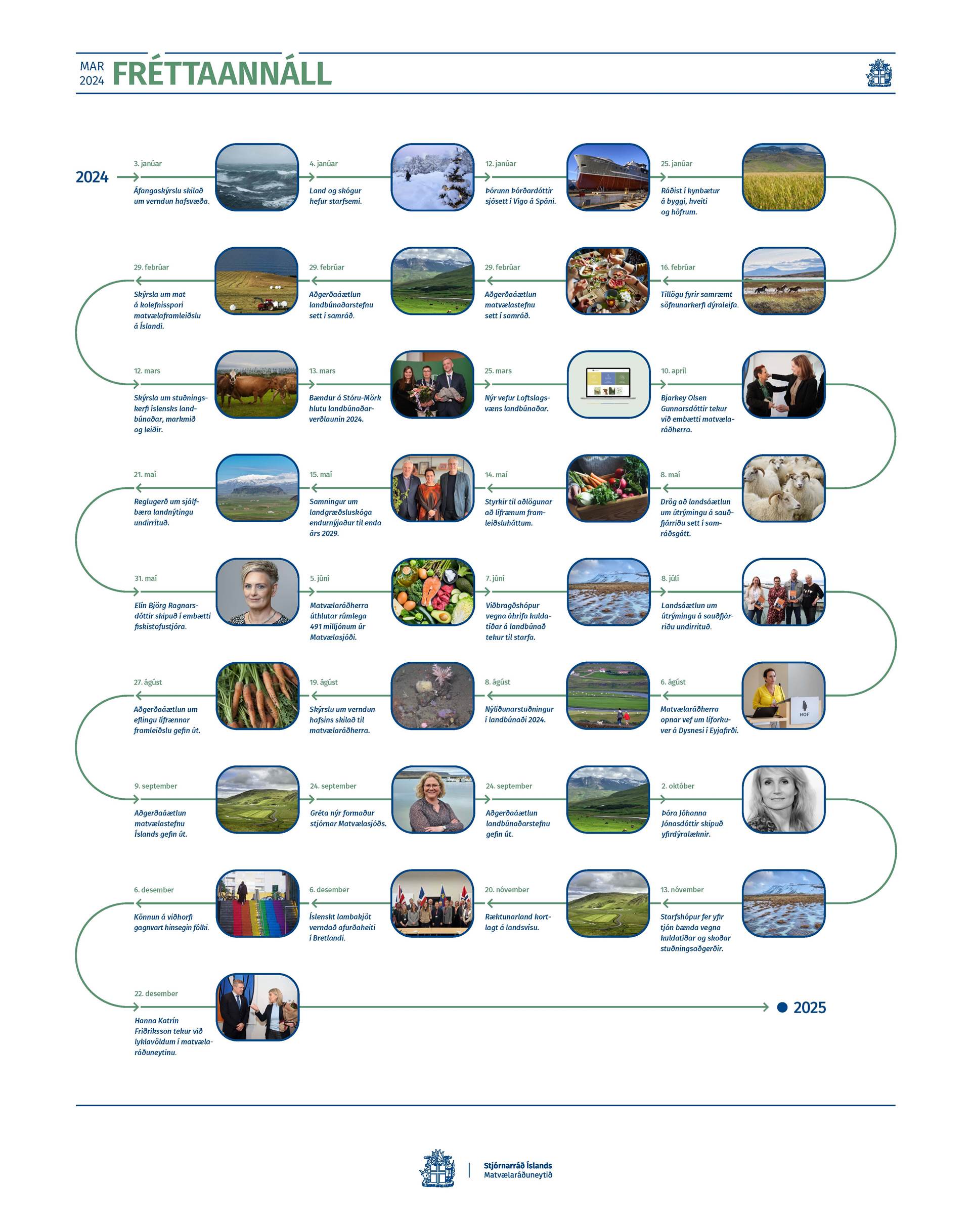 Fréttaannáll matvælaráðuneytisins 2024. - mynd