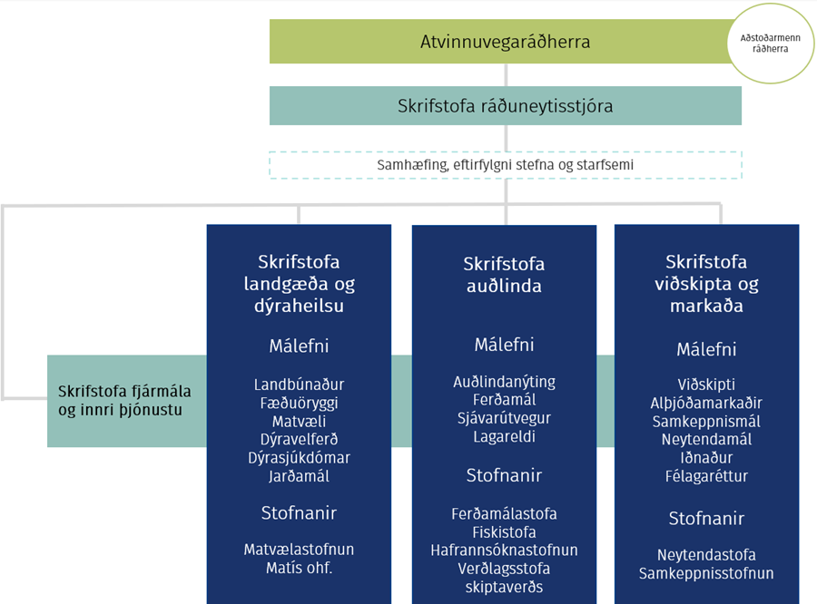 Skipurit atvinnuvegaráðuneytisins