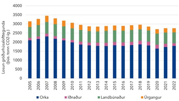 Skipting samfélagslosunar gróðurhúsalofttegunda á Íslandi frá 2005 til 2022