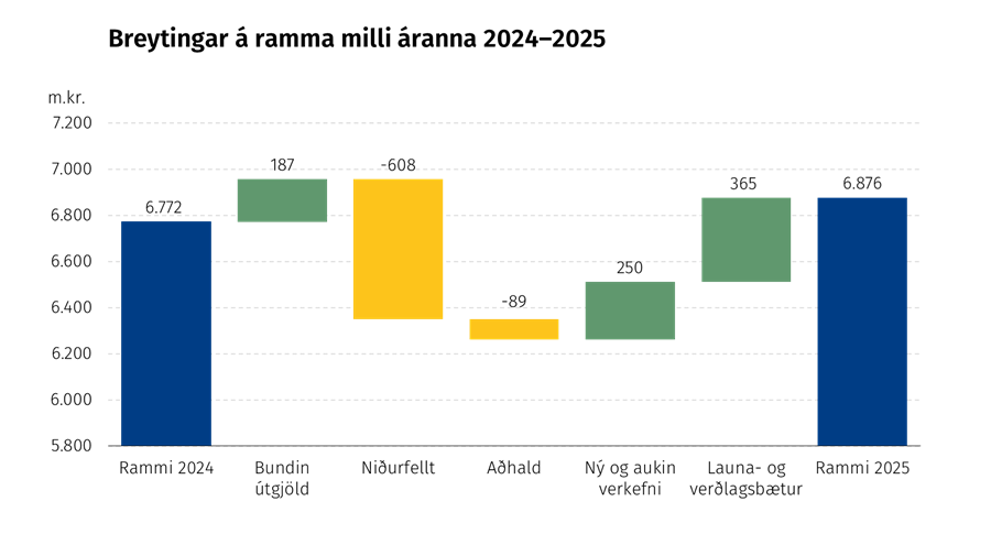 Breyting á ramma á milli áranna 2024 og 2025