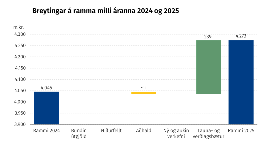 Breyting á ramma á milli áranna 2024 og 2025