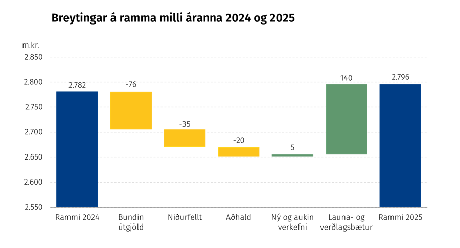 Breyting á ramma á milli áranna 2024 og 2025
