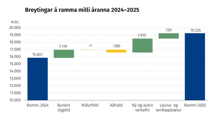 Breyting á ramma á milli áranna 2024 og 2025