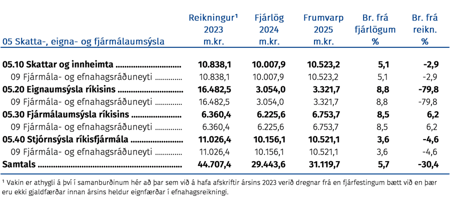 Skatta-, eigna- og fjármálaumsýsla