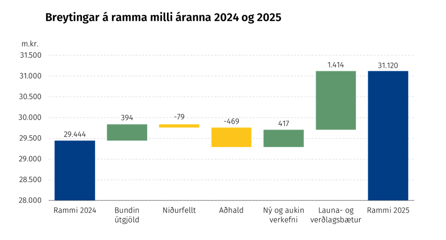 Breyting á ramma á milli áranna 2024 og 2025