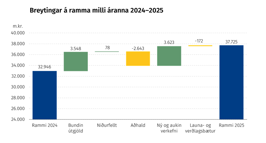 Breyting á ramma á milli áranna 2024 og 2025