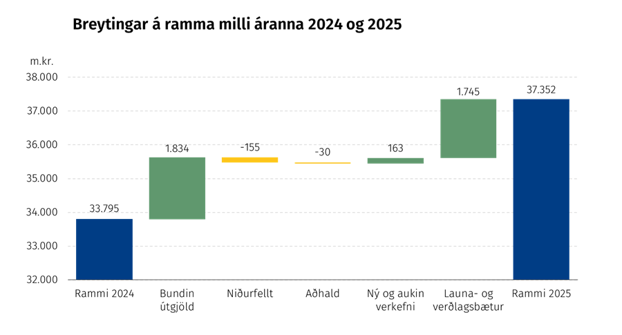 Breyting á ramma á milli áranna 2024 og 2025
