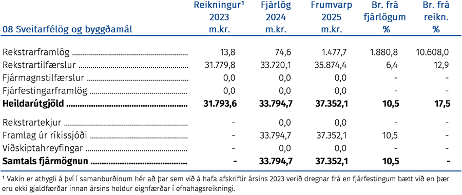 Sveitarfélög og byggðamál