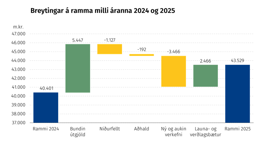 Breyting á ramma á milli áranna 2024 og 2025