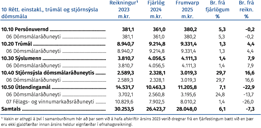 Réttindi einstaklinga, trúmál og stjórnsýsla dómsmála