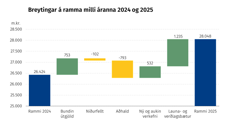 Breyting á ramma á milli áranna 2024 og 2025
