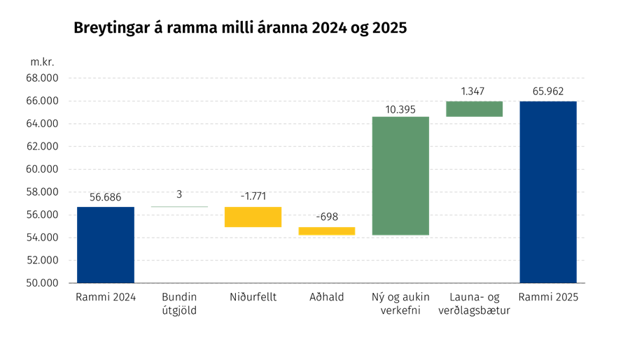 Breyting á ramma á milli áranna 2024 og 2025