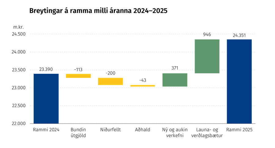 Breyting á ramma á milli áranna 2024 og 2025