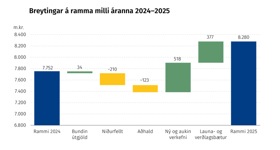 Breyting á ramma á milli áranna 2024 og 2025