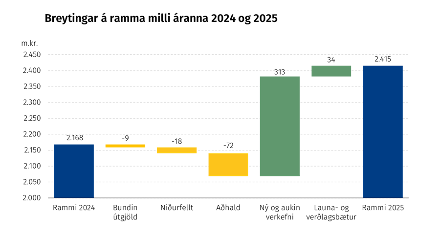 Breyting á ramma á milli áranna 2024 og 2025