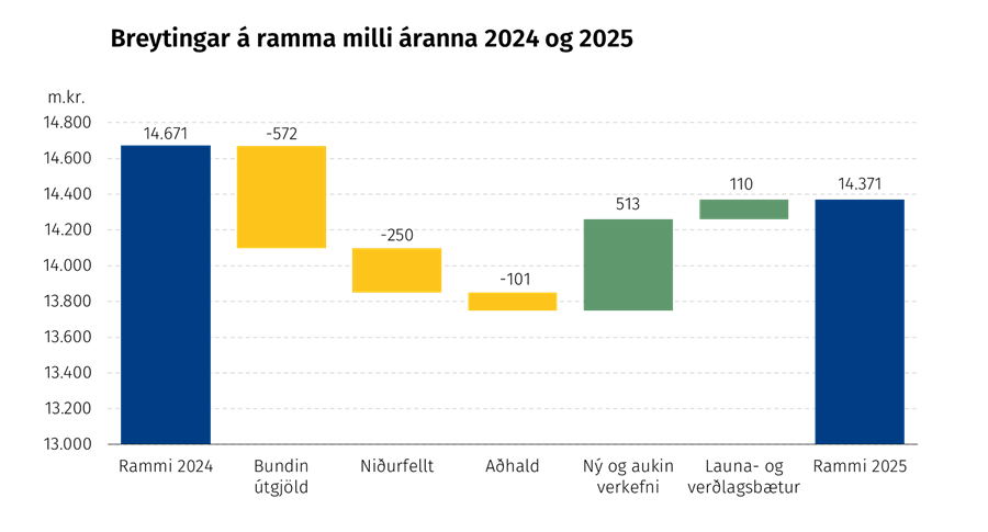Breyting á ramma á milli áranna 2024 og 2025