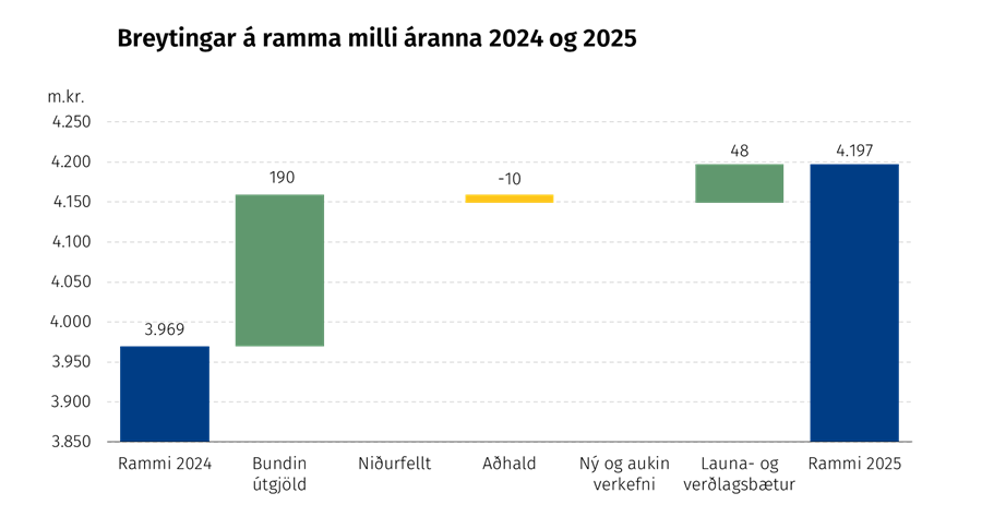 Breyting á ramma á milli áranna 2024 og 2025