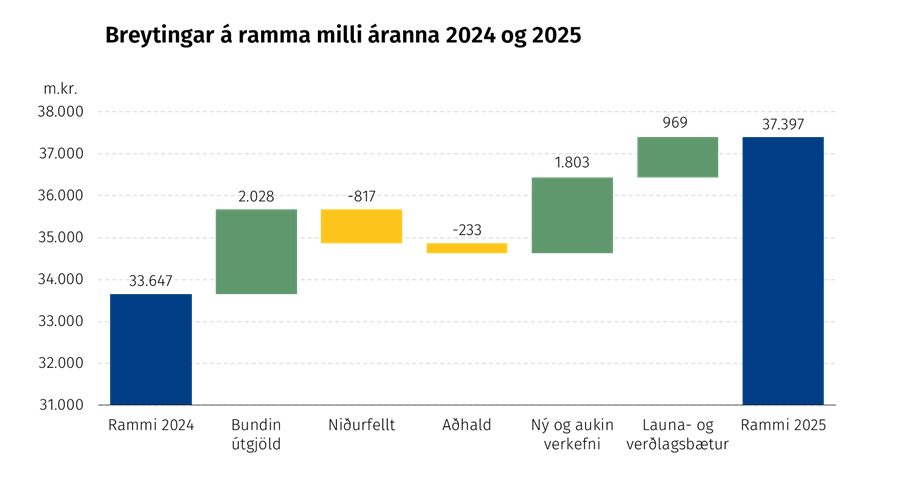 Breyting á ramma á milli áranna 2024 og 2025