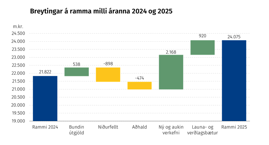 Breyting á ramma á milli áranna 2024 og 2025