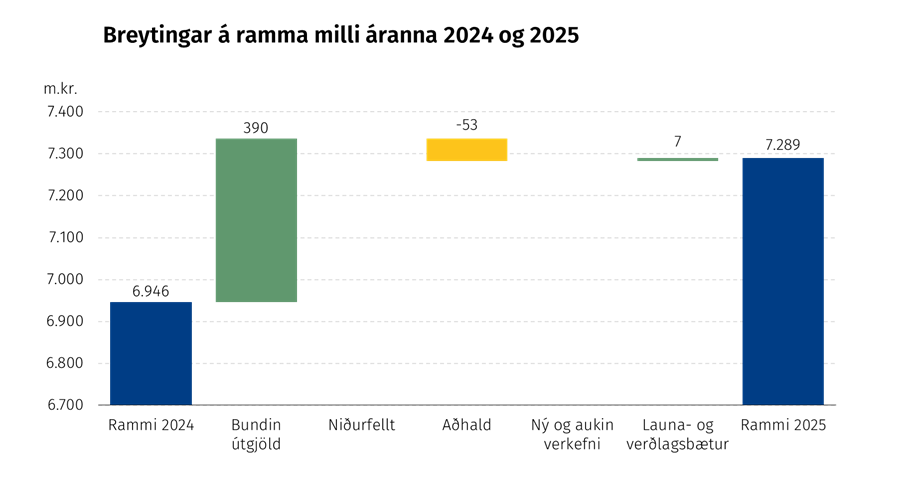 Breyting á ramma á milli áranna 2024 og 2025