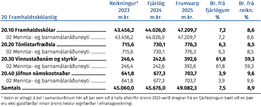 Framhaldsskólastig