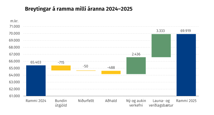 Breyting á ramma á milli áranna 2024 og 2025