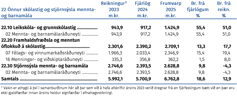 Önnur skólastig og stjórnsýsla mennta- og barnamála