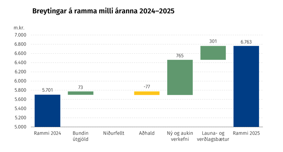Breyting á ramma á milli áranna 2024 og 2025