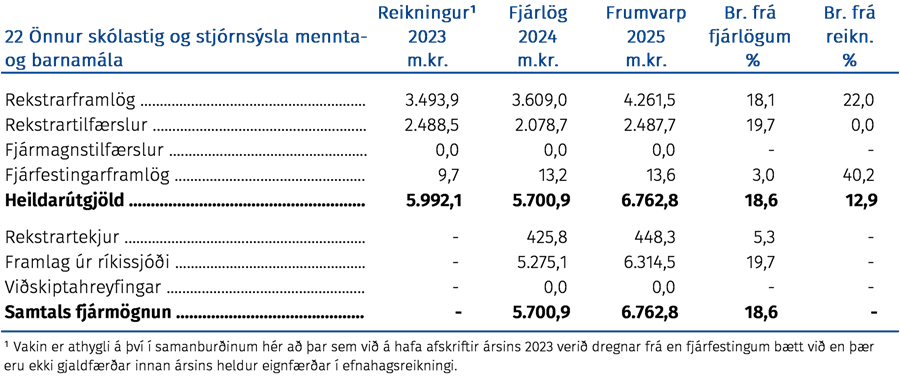 Önnur skólastig og stjórnsýsla mennta- og barnamála