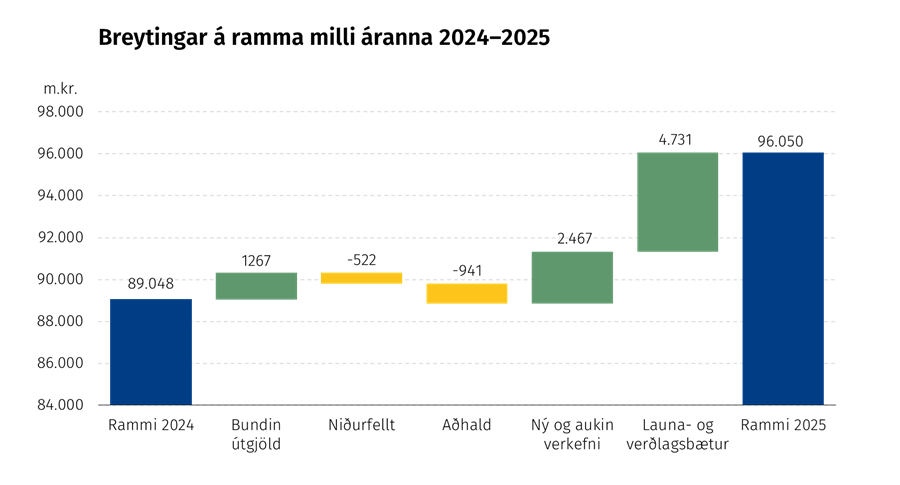 Breyting á ramma á milli áranna 2024 og 2025