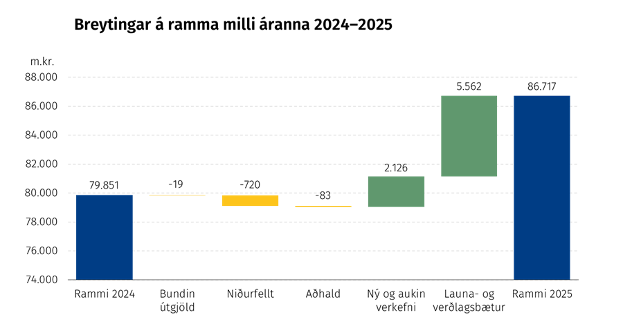 Breyting á ramma á milli áranna 2024 og 2025