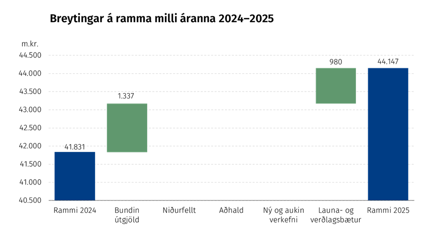 Breyting á ramma á milli áranna 2024 og 2025