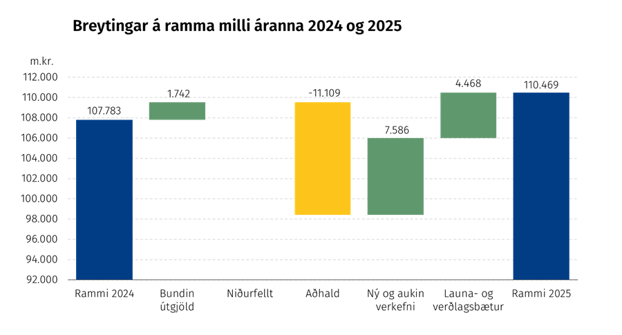 Breyting á ramma á milli áranna 2024 og 2025