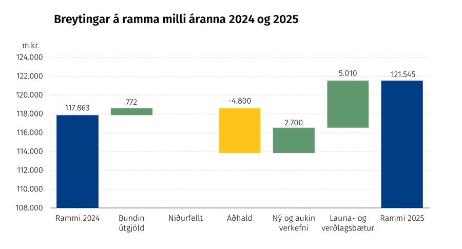 Breyting á ramma á milli áranna 2024 og 2025