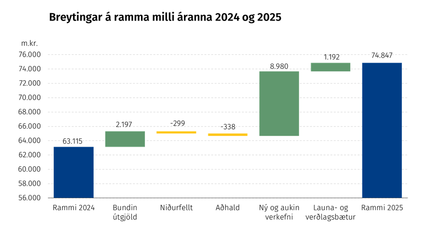 Breyting á ramma á milli áranna 2024 og 2025