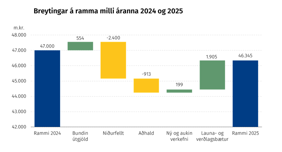 Breyting á ramma á milli áranna 2024 og 2025