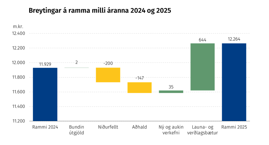 Breyting á ramma á milli áranna 2024 og 2025