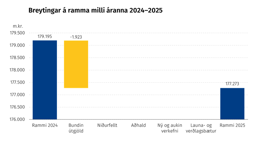 Breyting á ramma á milli áranna 2024 og 2025
