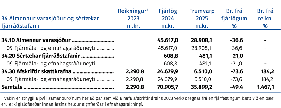 Almennur varasjóður og sértækar fjárráðstafanir