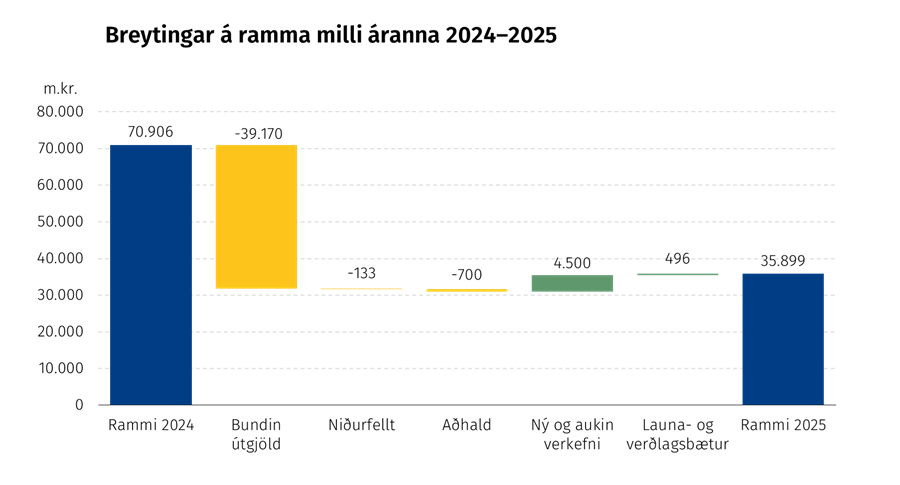 Breyting á ramma á milli áranna 2024 og 2025
