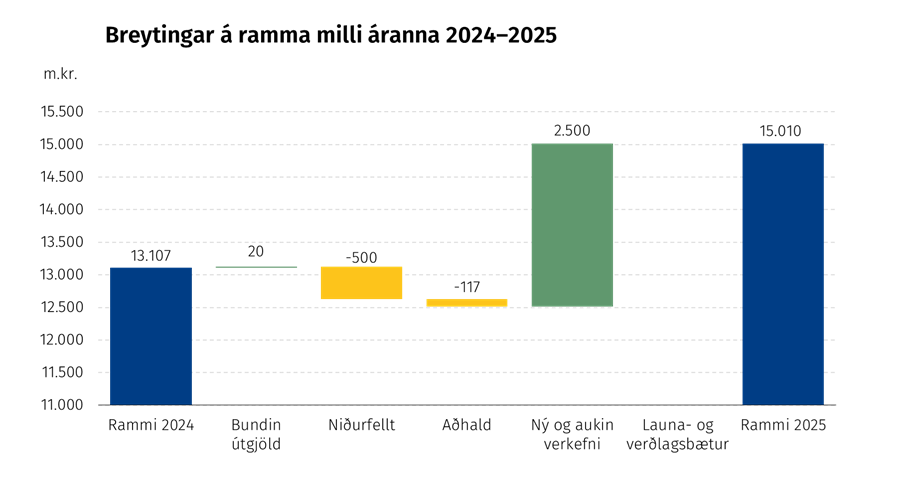 Breyting á ramma á milli áranna 2024 og 2025