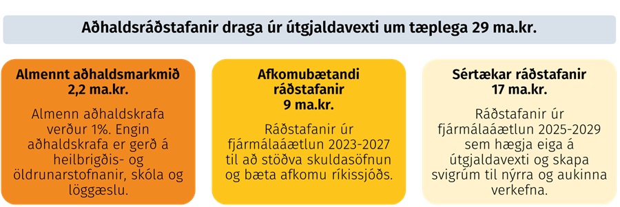 Aðhaldaráðstafanir draga úr útgjaldavexti