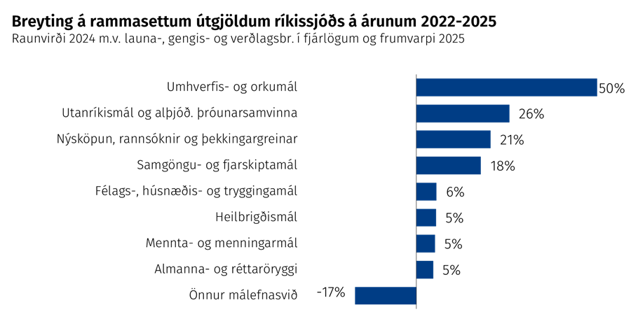 Breytingar á rammasettum útgjöldum ríkissjóðs á árunum 2022-2025