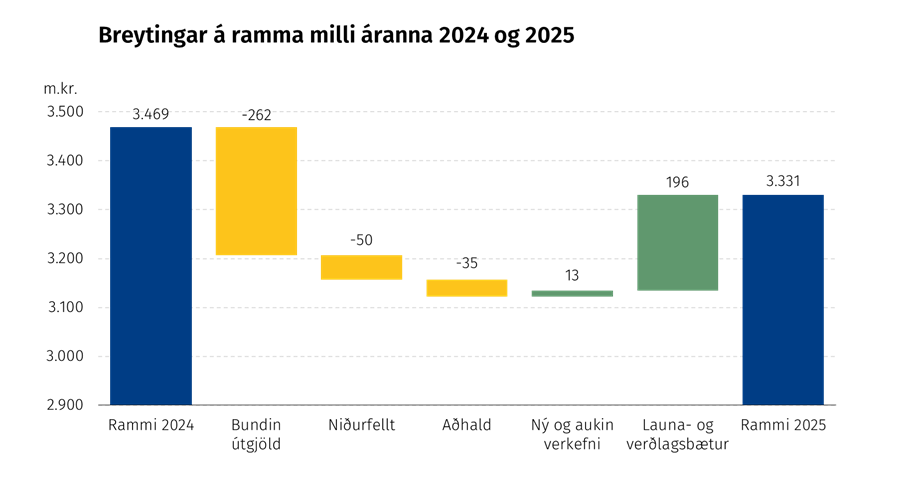 Breyting á ramma á milli áranna 2024 og 2025